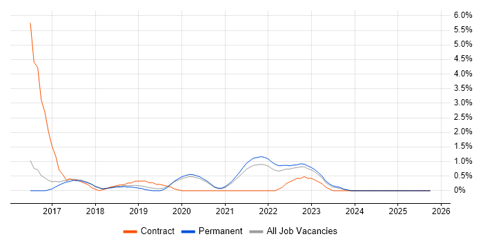 Sprint Review job vacancy trend in Farnborough