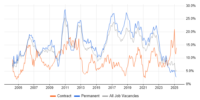 Job vacancy trend for SQL in Farnborough