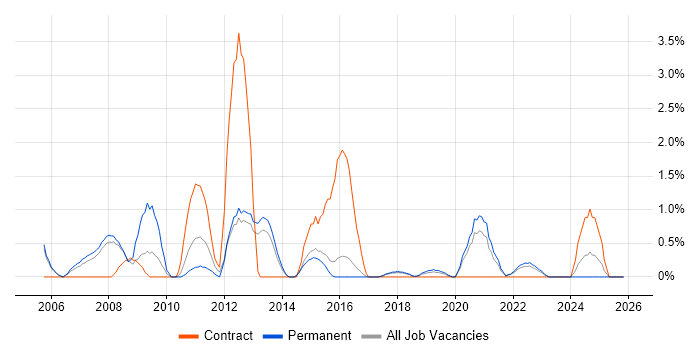 SSH job vacancy trend in Farnborough