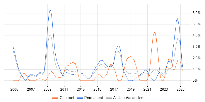 Job vacancy trend for SSL in Farnborough