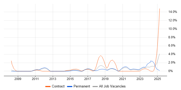 Job vacancy trend for Stakeholder Engagement in Farnborough Job vacancy trend for Stakeholder Engagement in Farnborough