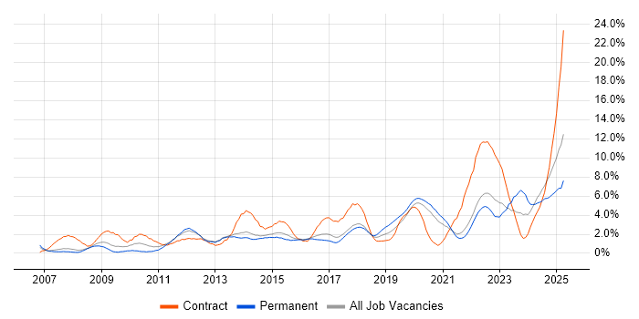 Job vacancy trend for Stakeholder Management in Farnborough Job vacancy trend for Stakeholder Management in Farnborough
