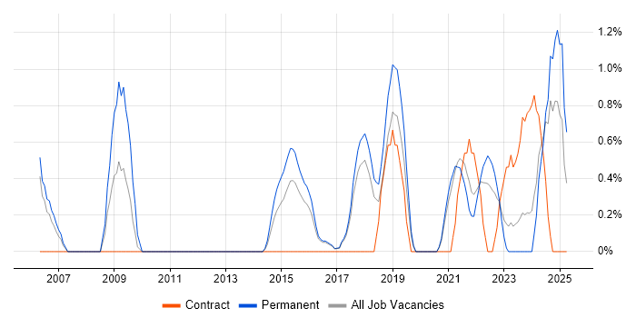 Job vacancy trend for Strategic Planning in Farnborough Job vacancy trend for Strategic Planning in Farnborough
