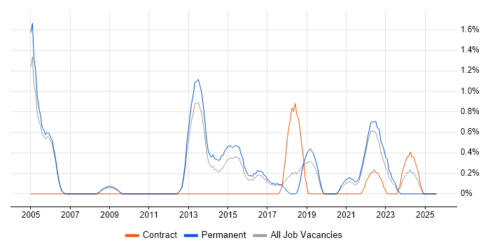 Job vacancy trend for Strategic Roadmap in Farnborough