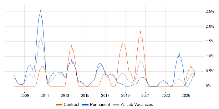 Strategic Thinking job vacancy trend in Farnborough