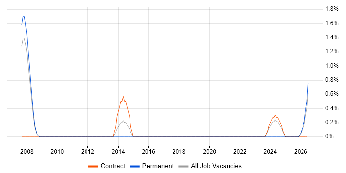 Subject Matter Expert job vacancy trend in Farnborough