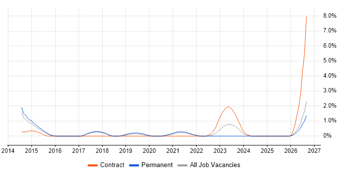 SuccessFactors job vacancy trend in Farnborough
