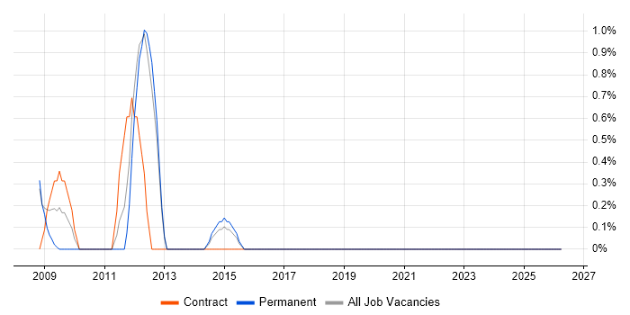 Supplier Relationship Management job vacancy trend in Farnborough