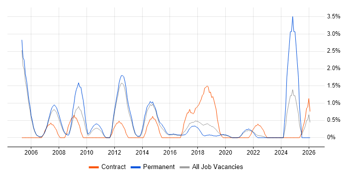 Supply Chain Management job vacancy trend in Farnborough