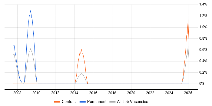 Supply Chain Manager job vacancy trend in Farnborough