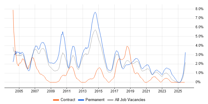 Support Analyst job vacancy trend in Farnborough