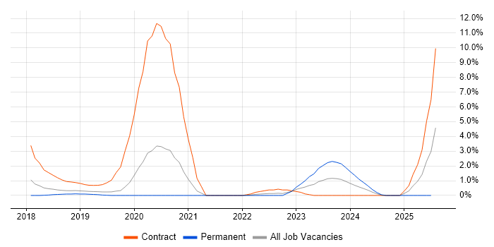 Job vacancy trend for Swagger in Farnborough Job vacancy trend for Swagger in Farnborough