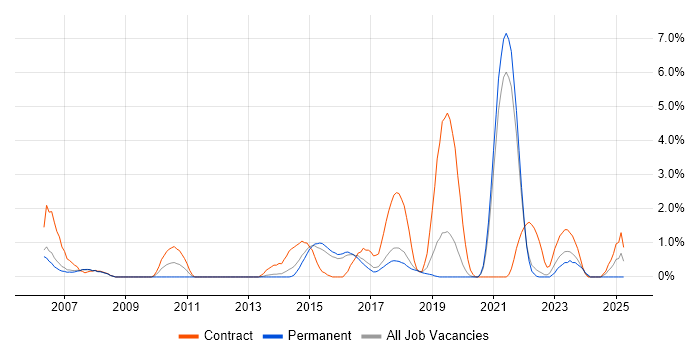 Job vacancy trend for System Integration Testing in Farnborough