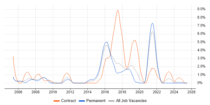 Job vacancy trend for System Testing in Farnborough
