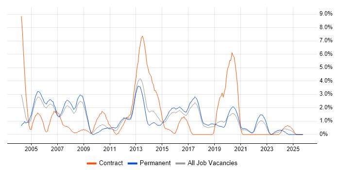 Systems Administrator job vacancy trend in Farnborough