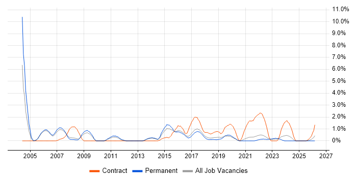 Systems Analysis job vacancy trend in Farnborough