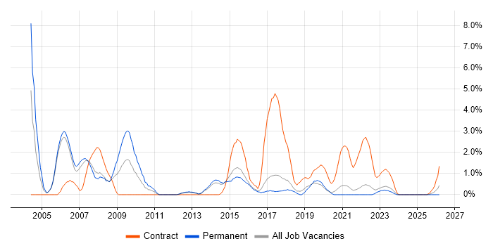 Systems Analyst job vacancy trend in Farnborough