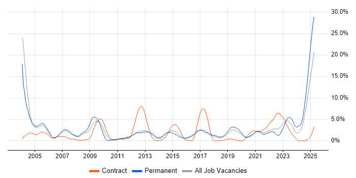 Job vacancy trend for Systems Engineer in Farnborough