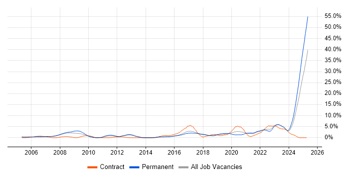 Job vacancy trend for Systems Engineering in Farnborough Job vacancy trend for Systems Engineering in Farnborough