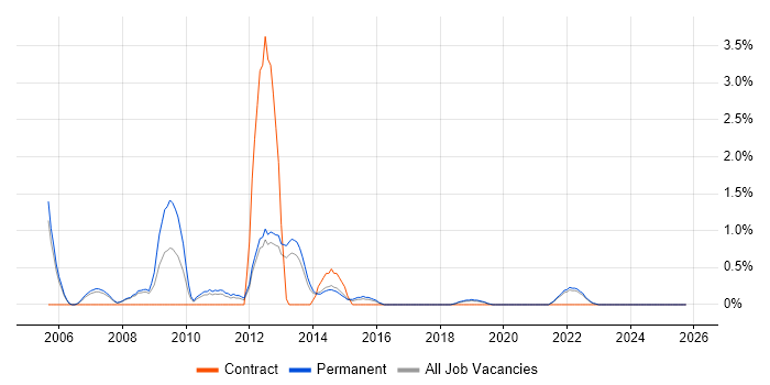 Systems Support Engineer job vacancy trend in Farnborough