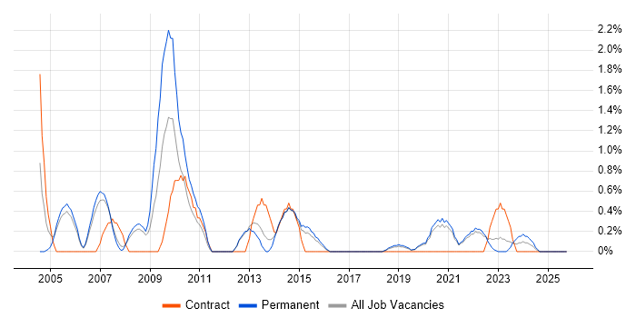 Systems Support job vacancy trend in Farnborough