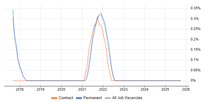 Tableau Desktop job vacancy trend in Farnborough