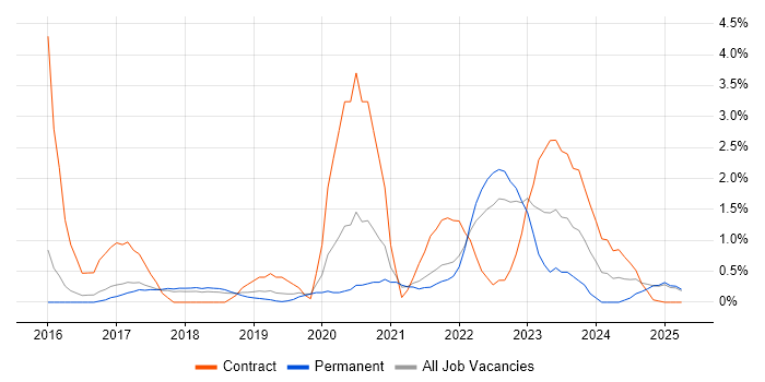 Job vacancy trend for Tableau in Farnborough Job vacancy trend for Tableau in Farnborough