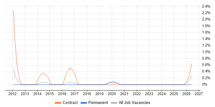 Target Operating Model job vacancy trend in Farnborough