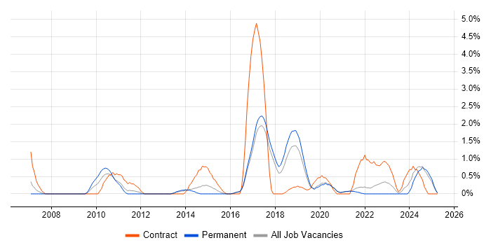 Job vacancy trend for Task Automation in Farnborough Job vacancy trend for Task Automation in Farnborough