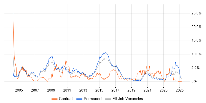 Job vacancy trend for TCP/IP in Farnborough Job vacancy trend for TCP/IP in Farnborough