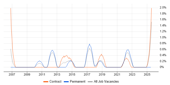 Job vacancy trend for Team-Oriented Environment in Farnborough Job vacancy trend for Team-Oriented Environment in Farnborough