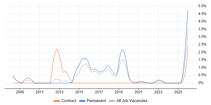 Tech Ops job vacancy trend in Farnborough