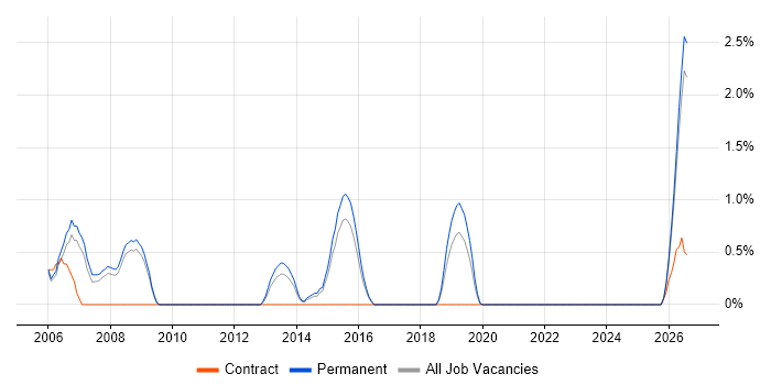 Technical Account Manager job vacancy trend in Farnborough
