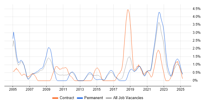 Job vacancy trend for Technical Architect in Farnborough Job vacancy trend for Technical Architect in Farnborough