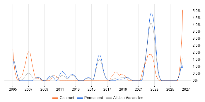 Technical Architecture job vacancy trend in Farnborough