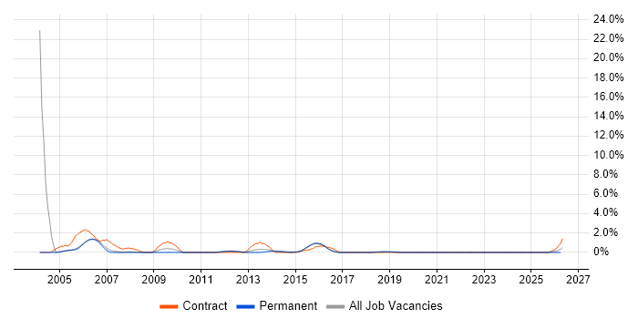 Technical Author job vacancy trend in Farnborough