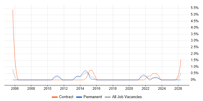 Technical Business Analyst job vacancy trend in Farnborough