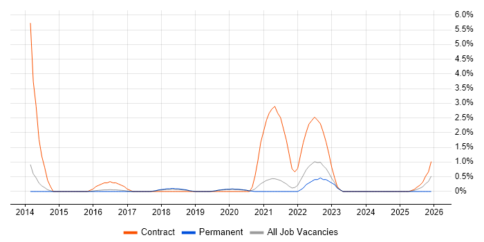 Technical Debt job vacancy trend in Farnborough
