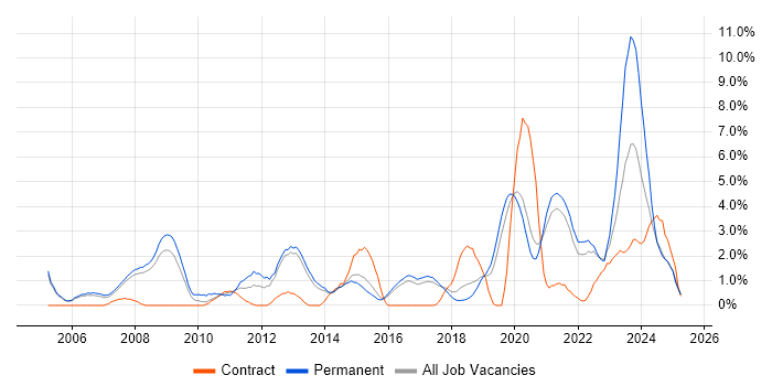 Job vacancy trend for Technical Leadership in Farnborough Job vacancy trend for Technical Leadership in Farnborough