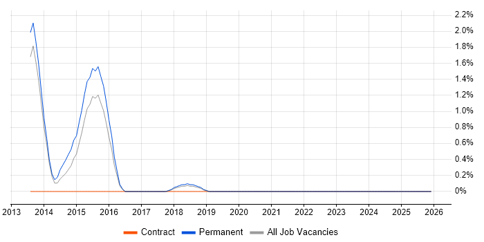 Technical Operations Manager job vacancy trend in Farnborough
