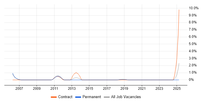 Job vacancy trend for Technical Writer in Farnborough