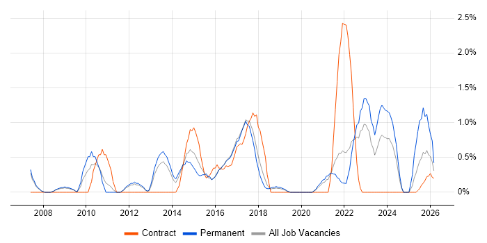 Technology Roadmap job vacancy trend in Farnborough
