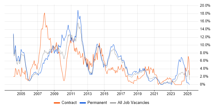 Job vacancy trend for Telecoms in Farnborough
