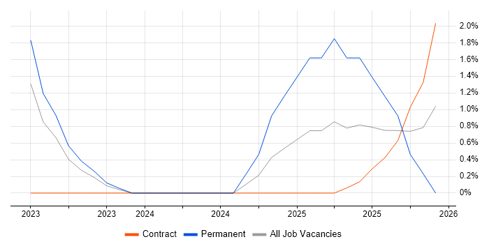 Tenable job vacancy trend in Farnborough
