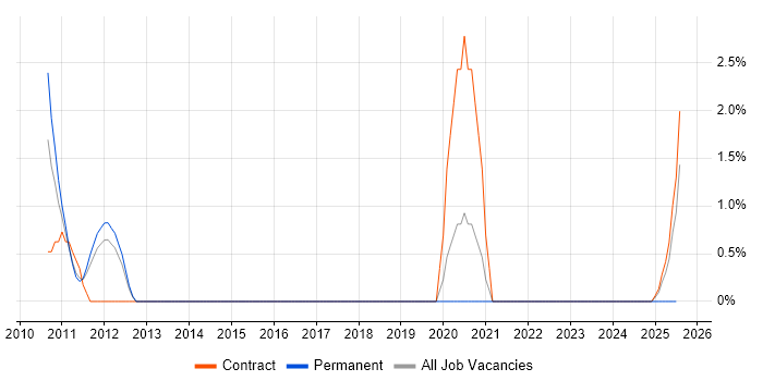 Job vacancy trend for Teradata in Farnborough
