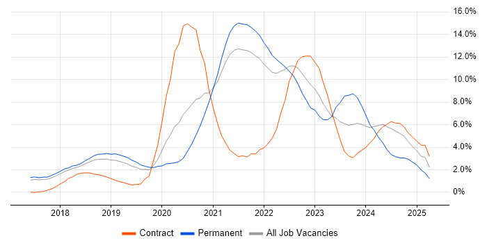 Job vacancy trend for Terraform in Farnborough