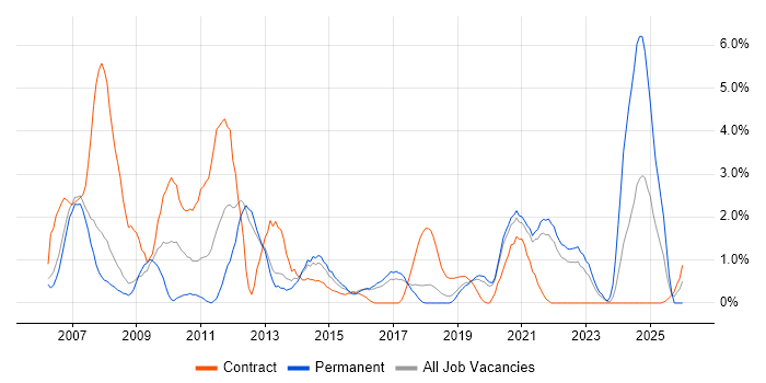 Test Analyst job vacancy trend in Farnborough