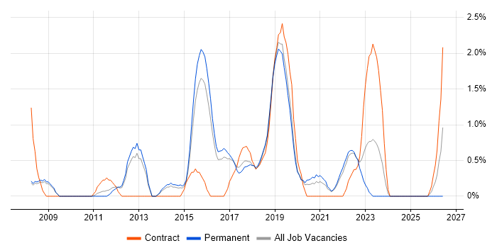 Test Automation Engineer job vacancy trend in Farnborough