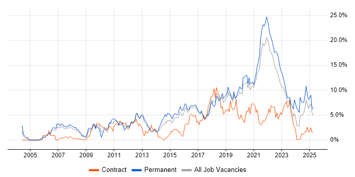 Job vacancy trend for Test Automation in Farnborough