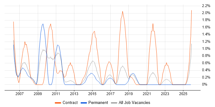 Test Manager job vacancy trend in Farnborough